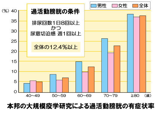 過活動膀胱(OAB)の症状や原因・治療法【男性向け】 | メディカルノート