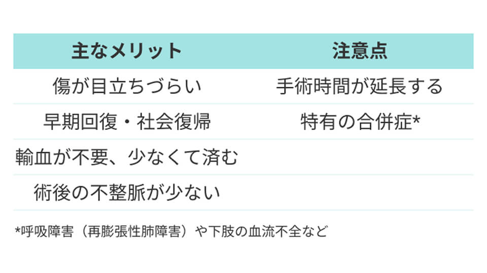 MICSの主なメリットと注意点の比較表。メリットは、傷が目立ちづらい、早期回復・社会復帰、輸血が不要または少なくて済む、術後の不整脈が少ないこと。注意点は、手術時間が延長する、特有の合併症（呼吸障害や下肢の血流不全など）があること。