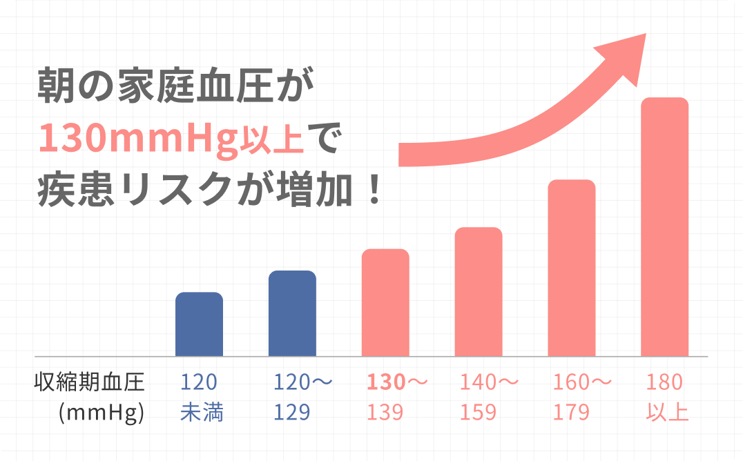 朝の家庭血圧と疾患リスクの相関グラフ。収縮期血圧が130mmHg以上になると疾患リスクが増加することを示している。