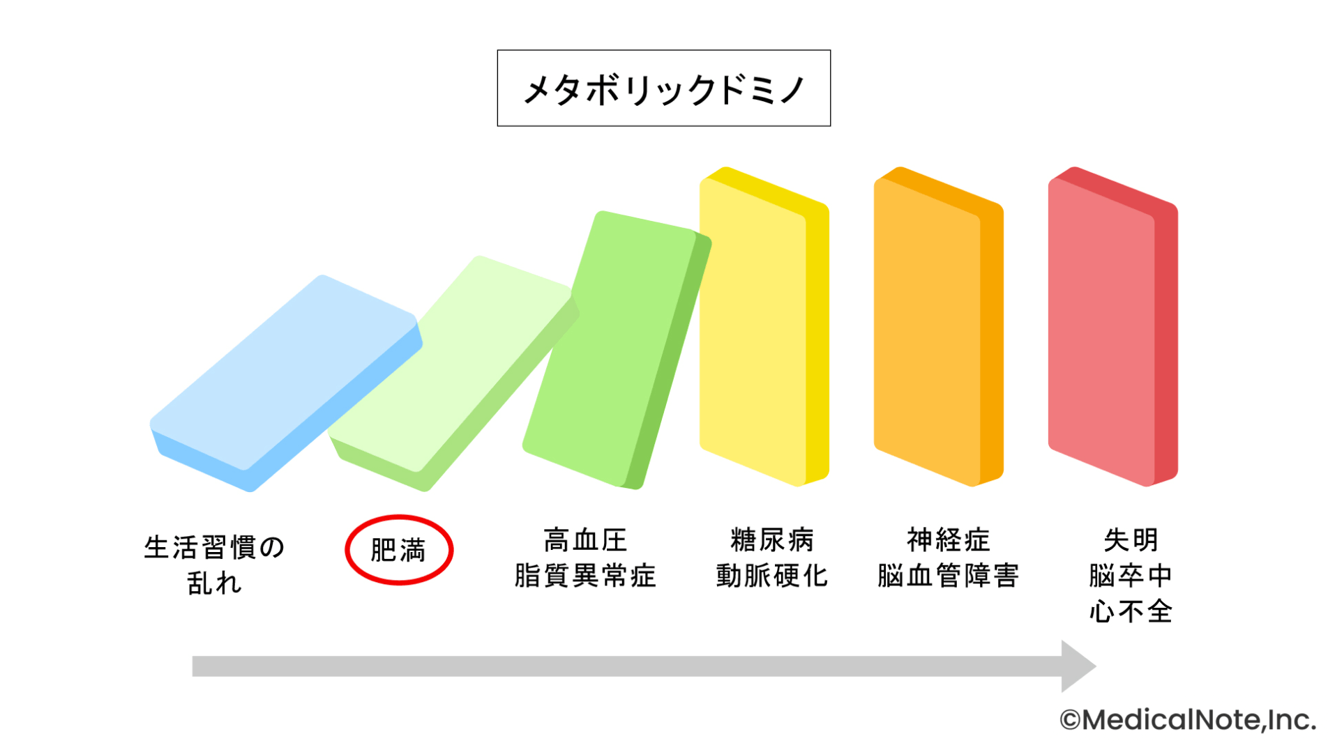 重大な疾患につながる“肥満症”――早い段階での治療介入が重要