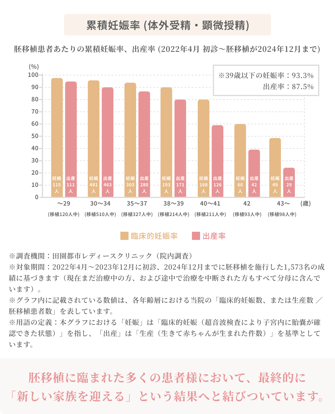 累積妊娠率 (体外受精・顕微授精)