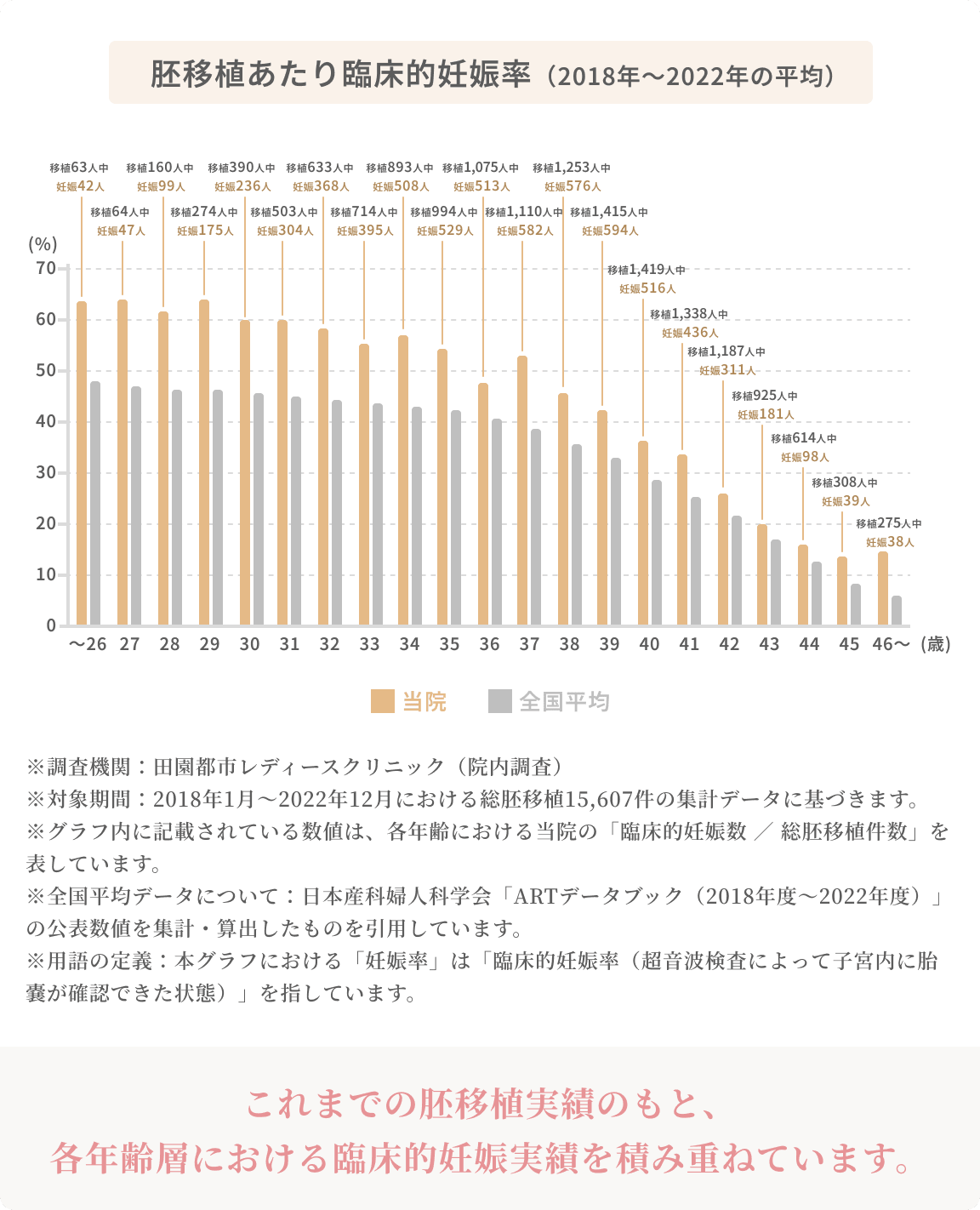 臨床的妊娠率の年次推移