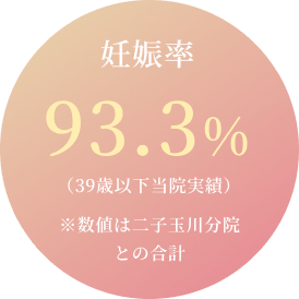 妊娠率94.3%（39歳以下当院実績）※数値は二子玉川分院との合計