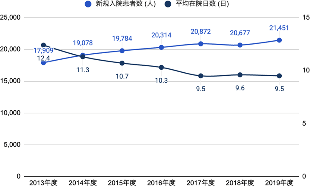 AIホスピタルプロジェクト「音声入力できる電子カルテ」「救急外来における構造化可能な電子カルテ」